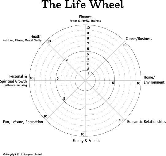 wheel of life diagram